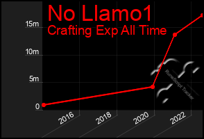 Total Graph of No Llamo1