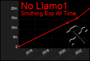 Total Graph of No Llamo1