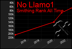 Total Graph of No Llamo1