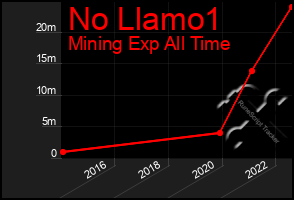 Total Graph of No Llamo1