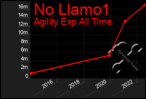 Total Graph of No Llamo1