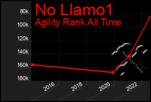 Total Graph of No Llamo1