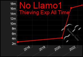 Total Graph of No Llamo1