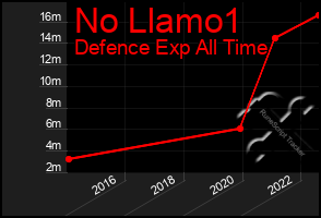 Total Graph of No Llamo1
