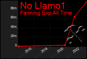 Total Graph of No Llamo1