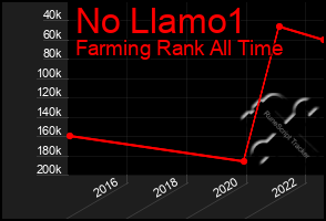 Total Graph of No Llamo1