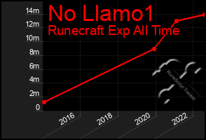Total Graph of No Llamo1