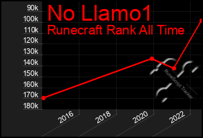 Total Graph of No Llamo1