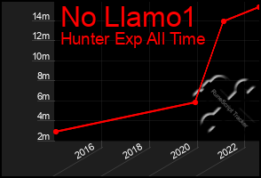 Total Graph of No Llamo1
