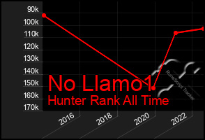 Total Graph of No Llamo1