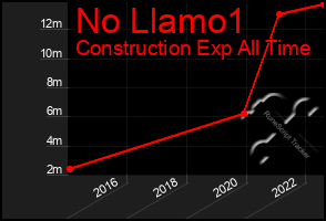 Total Graph of No Llamo1