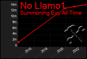 Total Graph of No Llamo1