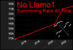 Total Graph of No Llamo1