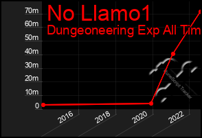 Total Graph of No Llamo1