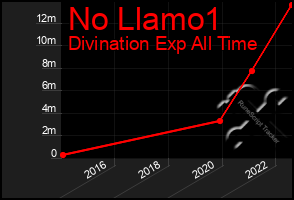 Total Graph of No Llamo1