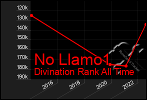Total Graph of No Llamo1