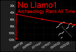 Total Graph of No Llamo1