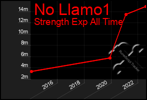 Total Graph of No Llamo1