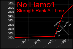 Total Graph of No Llamo1