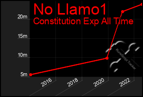 Total Graph of No Llamo1