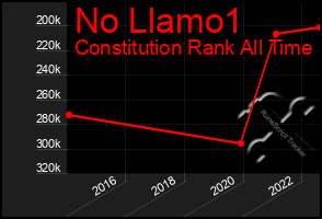 Total Graph of No Llamo1