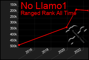 Total Graph of No Llamo1