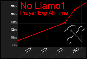 Total Graph of No Llamo1