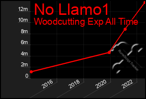 Total Graph of No Llamo1