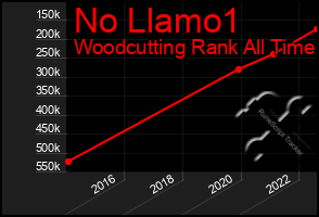 Total Graph of No Llamo1