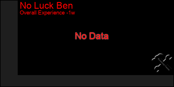 1 Week Graph of No Luck Ben