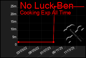 Total Graph of No Luck Ben