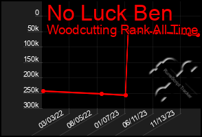 Total Graph of No Luck Ben