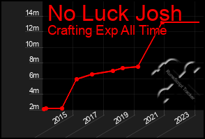 Total Graph of No Luck Josh