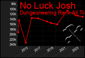 Total Graph of No Luck Josh