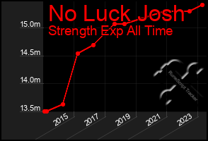 Total Graph of No Luck Josh