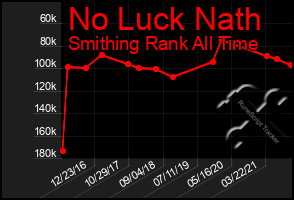 Total Graph of No Luck Nath