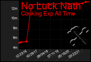 Total Graph of No Luck Nath