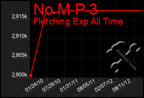 Total Graph of No M P 3