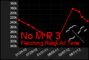 Total Graph of No M P 3