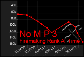 Total Graph of No M P 3