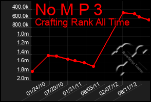 Total Graph of No M P 3