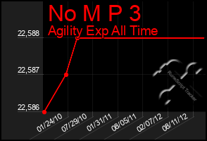 Total Graph of No M P 3