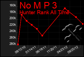 Total Graph of No M P 3