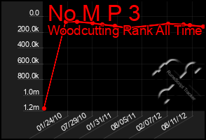Total Graph of No M P 3