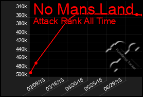 Total Graph of No Mans Land