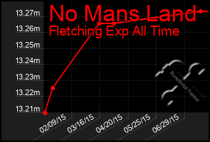 Total Graph of No Mans Land