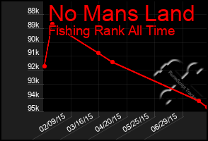 Total Graph of No Mans Land