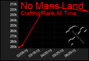 Total Graph of No Mans Land