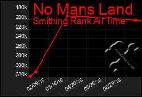 Total Graph of No Mans Land