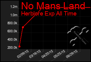 Total Graph of No Mans Land